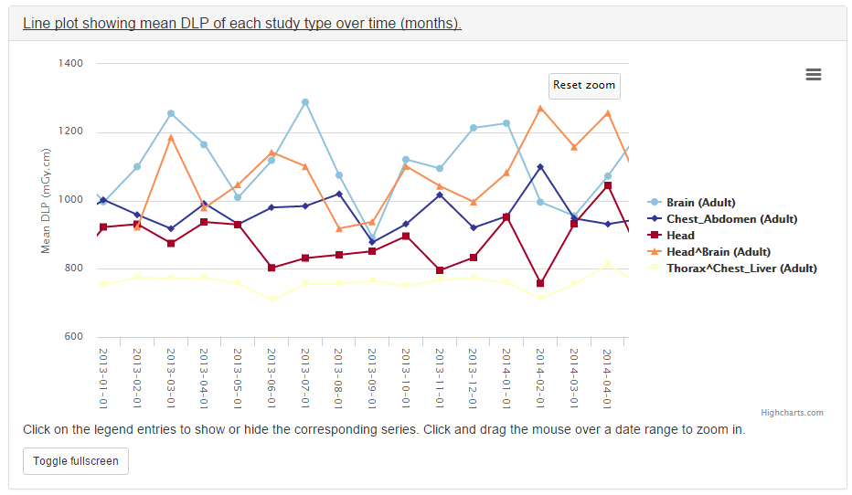Line chart of mean DLP per study type over time