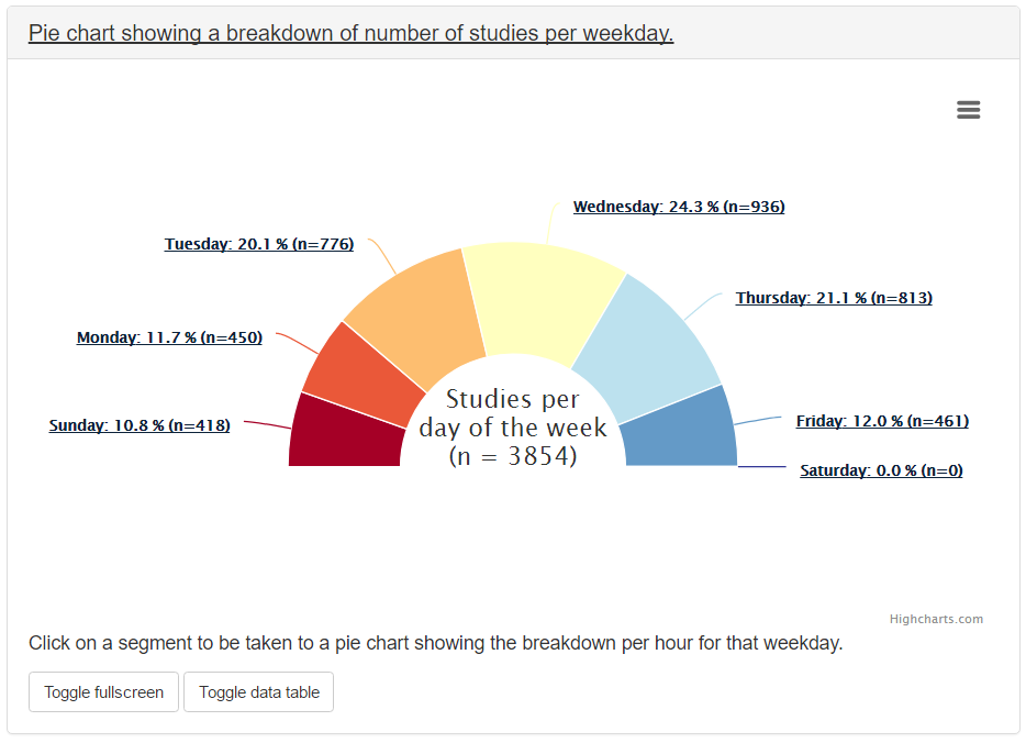 Pie chart of study workload per day of the week