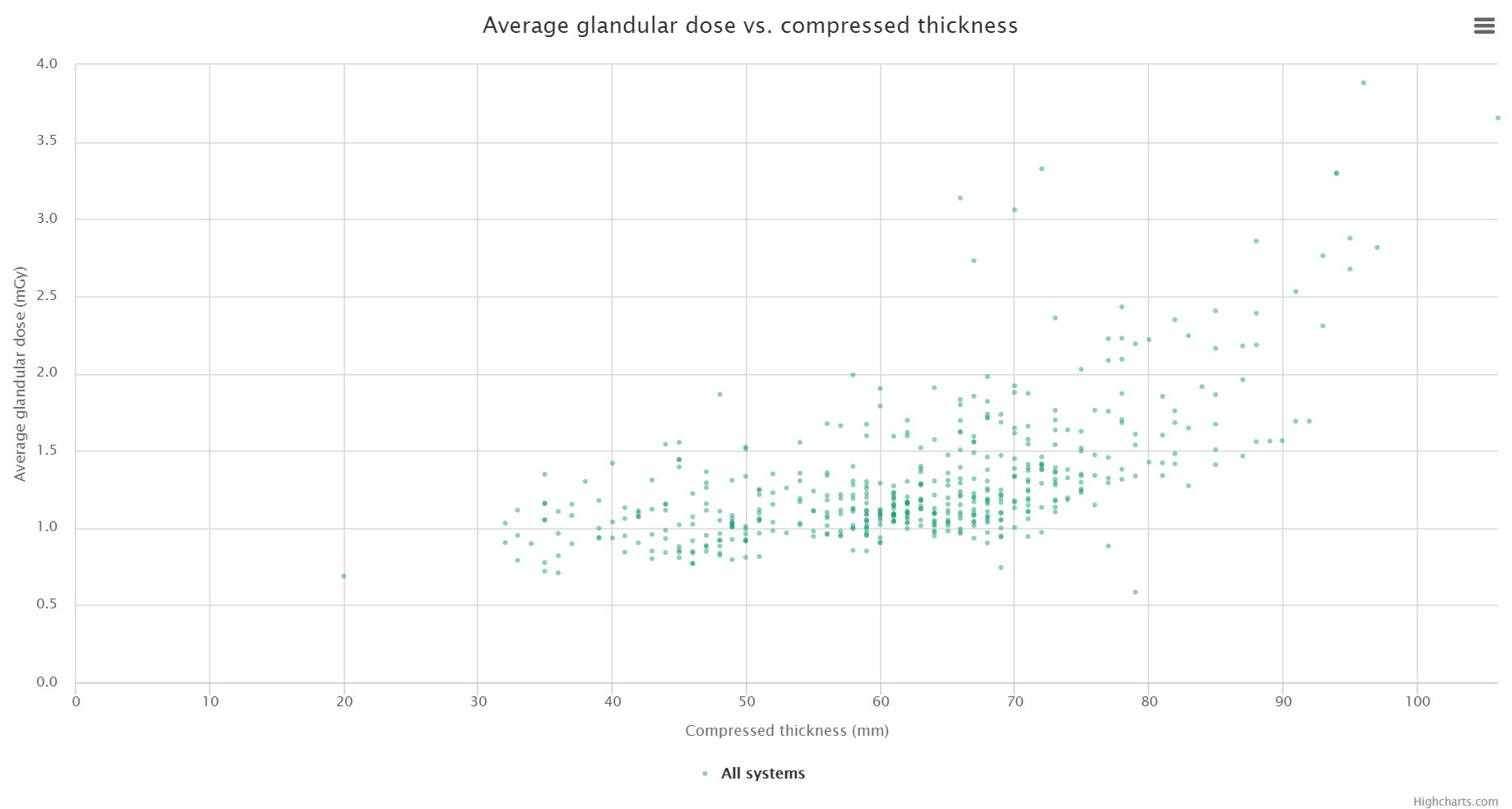 Scatter plot of average glandular dose vs. compressed thickness