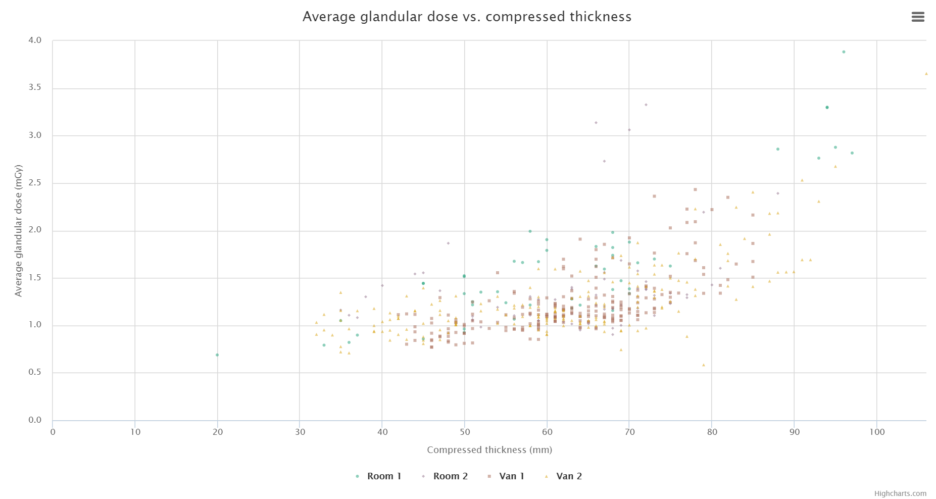 Scatter plot of average glandular dose vs. compressed thickness; one series per system