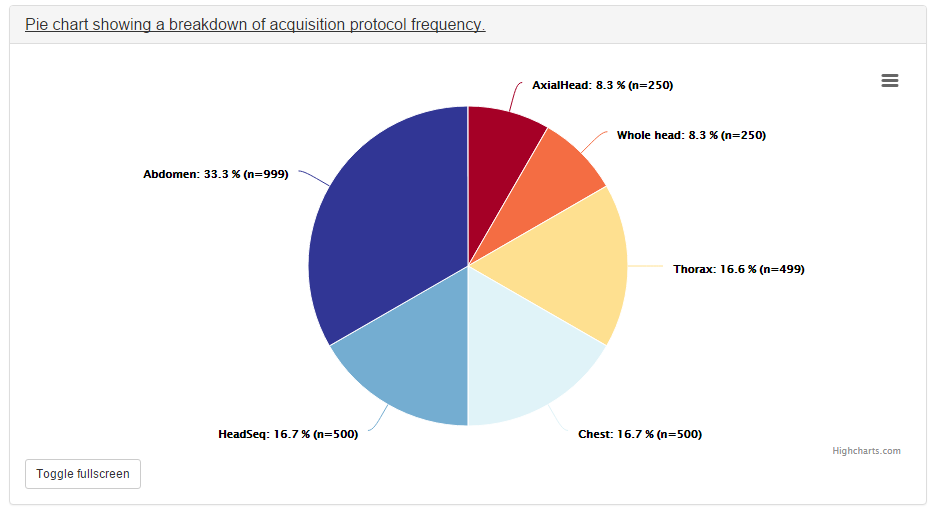 Pie chart of acquisition frequency