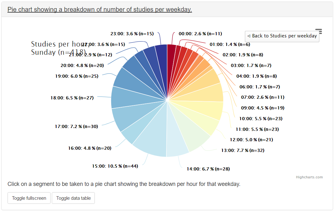 Pie chart of study workload per hour in a day