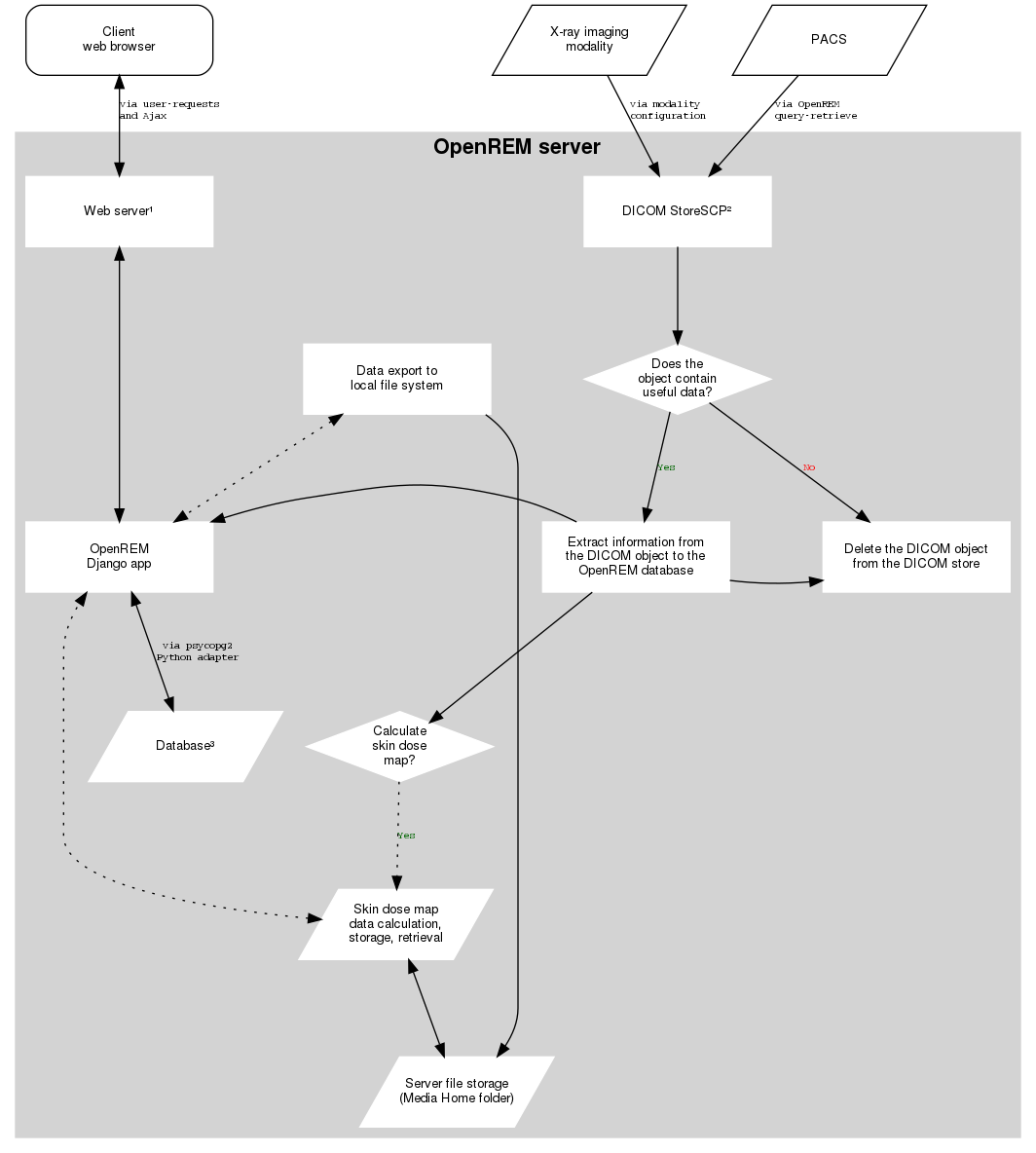 digraph {
   node [fixedsize=true width=2.0 height=0.75 fontsize=10 margin="0.0,0.0"];

   // Define the things on the server
   subgraph cluster_server {

      label="OpenREM server";
      tooltip="The server";
      fontname="Helvetica-bold";
      fontsize=16;
      style=filled;
      color=lightgrey;
      node [style=filled color=white];

      // Define the nodes for the data storage, display and retrieval
      webserver [label="Web server&sup1;" fontname="Helvetica" tooltip="Serve web pages to the user" shape="box"];
      python_django [label="OpenREM\nDjango app" fontname="Helvetica" tooltip="Python web framework" shape="box"];
      database [label="Database&sup3;" fontname="Helvetica" tooltip="Relational database management system" shape="parallelogram"];
      skin_dose_map_data [label="Skin dose map\ndata calculation,\nstorage, retrieval" fontname="Helvetica" tooltip="Calculate, store and retrieve skin dose map data" shape="parallelogram"];
      server_media_folder [label="Server file storage\n(Media Home folder)" fontname="Helvetica" tooltip="File storage on the server" shape="parallelogram"];
      data_export [label="Data export to\nlocal file system" fontname="Helvetica" tooltip="Files are made available to the user via a web page URL" shape="box"];

      // Define the links between the data storage, display and retrieval
      webserver -> python_django [dir=both];
      python_django -> database [dir=both label="via psycopg2\nPython adapter" fontsize=8 fontname="Courier"];
      skin_dose_map_data -> server_media_folder [dir=both];
      skin_dose_map_data -> python_django [style=dotted dir=both];
      data_export -> server_media_folder;
      data_export -> python_django [style=dotted dir=both];

      // Define the nodes for the DICOM store, database population and skin dose map calculation
      conquest [label="DICOM StoreSCP&sup2;" fontname="Helvetica" tooltip="Conquest, acting as a DICOM storage SCP" shape="box"];
      conquest_script [shape=diamond label="Does the\nobject contain\nuseful data?" fontname="Helvetica" tooltip="Process the rules in dicom.ini"];
      populate_database [label="Extract information from\nthe DICOM object to the\nOpenREM database" fontname="Helvetica", tooltip="Extract data using OpenREM's python scripts" shape="box"];
      delete_object [label="Delete the DICOM object\nfrom the DICOM store" fontname="Helvetica" tooltip="Delete the DICOM object from the local store SCP" shape="box"];
      calc_skin_dose_map [shape=diamond label="Calculate\nskin dose\nmap?" fontname="Helvetica" tooltip="Calculate the skin dose map?"];
      blank_node_1 [shape=none style=invisible];

      // Define the links between the DICOM store, database population and skin dose map calculation
      conquest_script -> populate_database [label="Yes" fontcolor=darkgreen fontsize=8 fontname="Courier"];
      populate_database -> delete_object;
      conquest_script -> delete_object [label="No" fontcolor=red fontsize=8 fontname="Courier"];
      conquest -> conquest_script;
      populate_database -> calc_skin_dose_map;

      // Define the links between the two groups
      // populate_database -> database
      python_django -> populate_database [dir=back]
      calc_skin_dose_map -> skin_dose_map_data [style=dotted label="Yes" fontcolor=darkgreen fontsize=8 fontname="Courier"]

      // Force certain nodes to be on the same level so that the diagram looks good (hopefully)
      {rank=same; webserver conquest};
      {rank=same; python_django->blank_node_1->delete_object->populate_database [style=invis]; rankdir=LR;}
   }

   // Define the web browser, modality and pacs nodes
   web_browser [label="Client\nweb browser" fontname="Helvetica" tooltip="The user's web browser" shape="box" style=rounded];
   modality [label="X-ray imaging\nmodality" fontname="Helvetica" tooltip="Data send from an x-ray imaging modality" shape="parallelogram"];
   pacs [label="PACS" fontname="Helvetica" tooltip="A Picture Archiving and Communication System" shape="parallelogram"];
   blank_node_2 [label="" shape=none];

   // Define the links that the browser, modality and pacs have
   web_browser -> webserver [dir=both label="via user-requests\land Ajax\l" fontsize=8 fontname="Courier" tooltip="Ajax used to retrieve chart data"];
   modality -> conquest [label="via modality\lconfiguration\l" fontsize=8 fontname="Courier"];
   pacs -> conquest [label="via OpenREM\lquery-retrieve\l" fontsize=8 fontname="Courier"];
   // pacs -> python_django [style=dotted dir=both];

   // Force the web browser, blank node, modality and pacs to be on the same level in a specific order
   {rank=same; web_browser->blank_node_2->modality->pacs [style=invis]; rankdir=LR;};
}